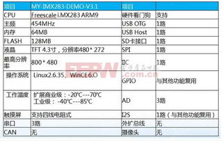 Windows CE與Linux操作系統(tǒng)在開發(fā)板上的軟件開發(fā)方案對比